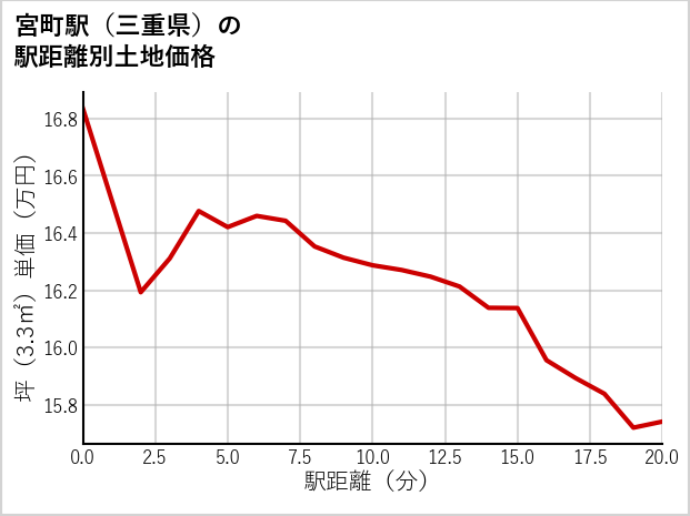 宮町駅（三重県）の徒歩距離別の土地坪単価