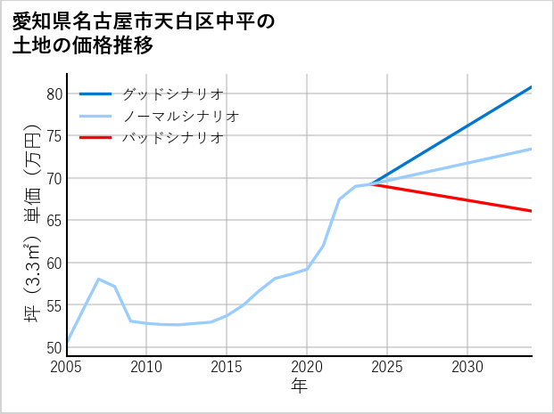 愛知県名古屋市天白区中平の土地価格推移