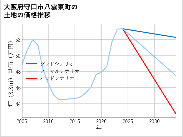 大阪府守口市八雲東町の土地価格推移