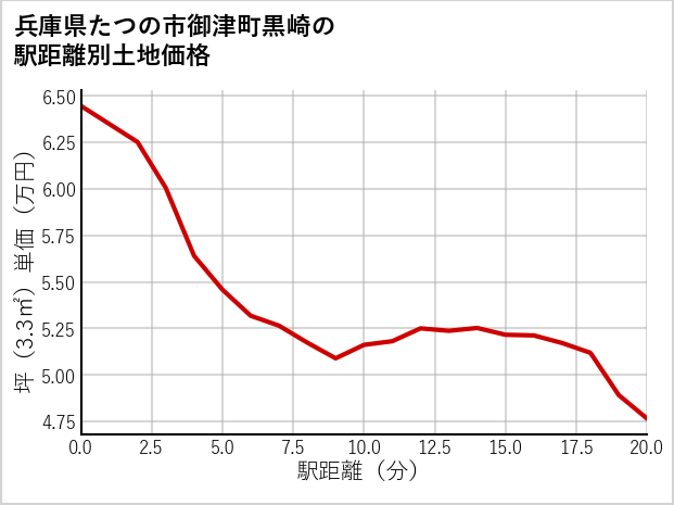 兵庫県たつの市御津町黒崎の徒歩距離別の土地坪単価