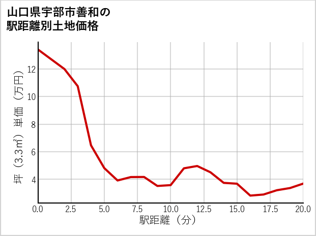 山口県宇部市善和の徒歩距離別の土地坪単価