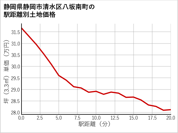 静岡県静岡市清水区八坂南町の徒歩距離別の土地坪単価