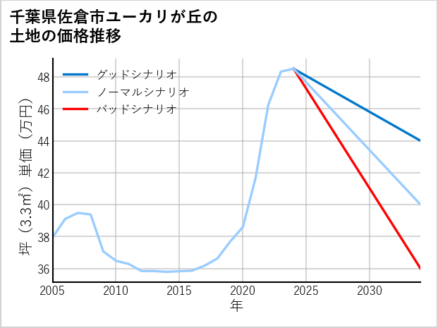 千葉県佐倉市ユーカリが丘の土地価格推移