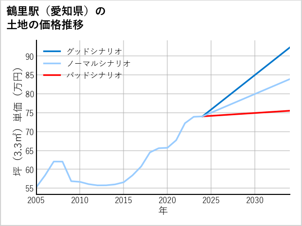 鶴里駅（愛知県）の土地価格推移