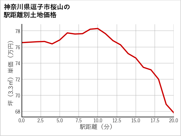 神奈川県逗子市桜山の徒歩距離別の土地坪単価