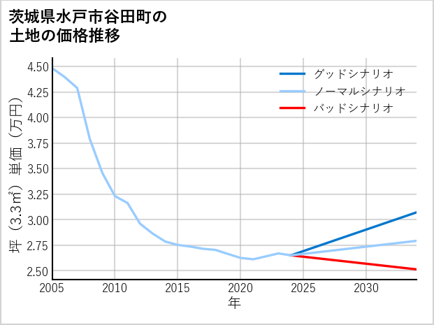茨城県水戸市谷田町の土地価格推移