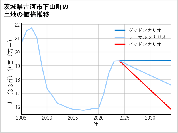 茨城県古河市下山町の土地価格推移