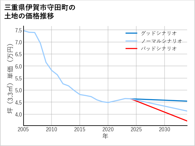 三重県伊賀市守田町の土地価格推移