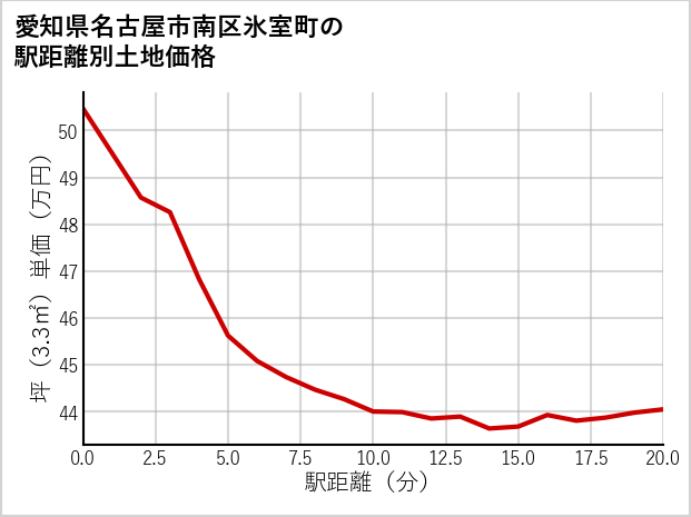 愛知県名古屋市南区氷室町の徒歩距離別の土地坪単価