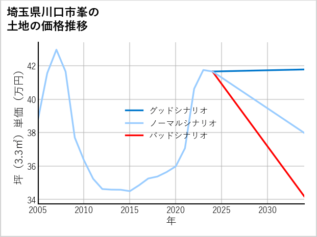 埼玉県川口市峯の土地価格推移