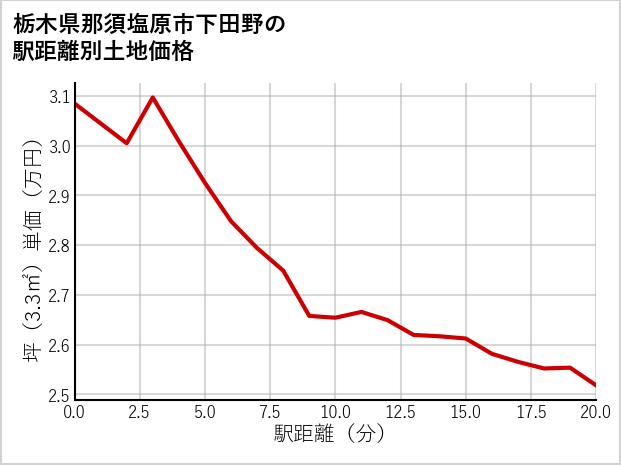 栃木県那須塩原市下田野の徒歩距離別の土地坪単価