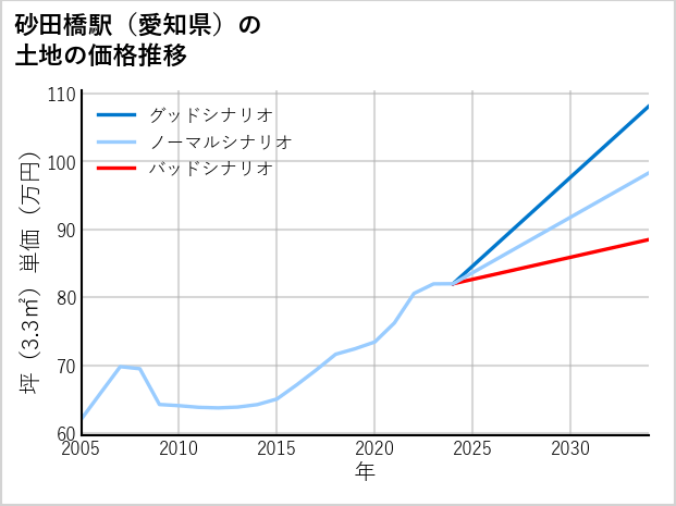 砂田橋駅（愛知県）の土地価格推移