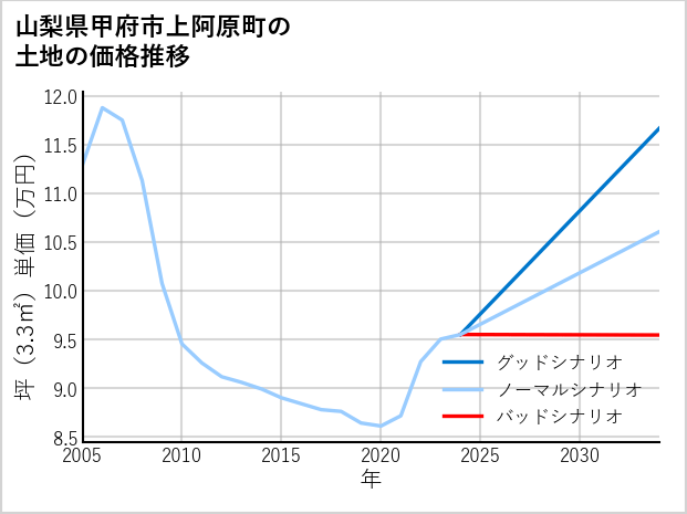 山梨県甲府市上阿原町の土地価格推移