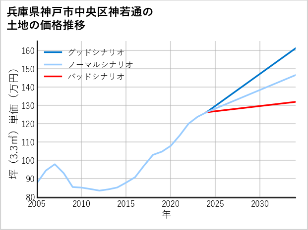 兵庫県神戸市中央区神若通の土地価格推移