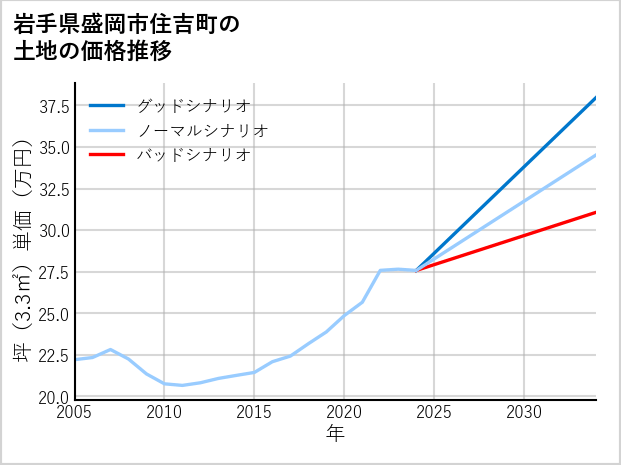 岩手県盛岡市住吉町の土地価格推移