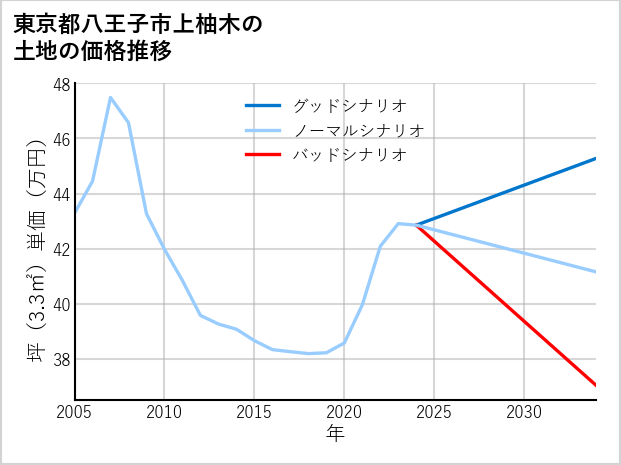 東京都八王子市上柚木の土地価格推移