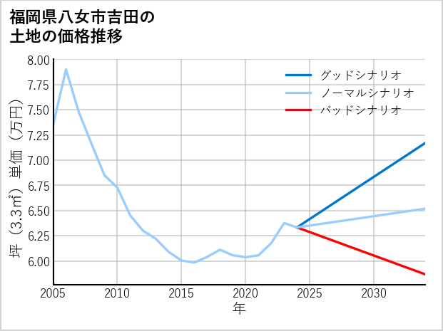 福岡県八女市吉田の土地価格推移