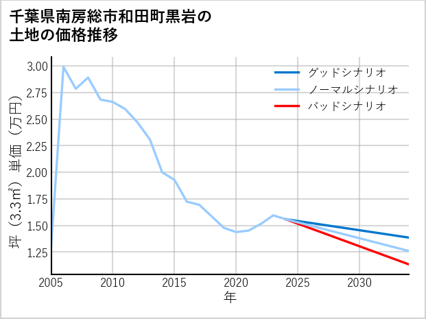 千葉県南房総市和田町黒岩の土地価格推移