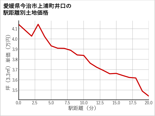 愛媛県今治市上浦町井口の徒歩距離別の土地坪単価