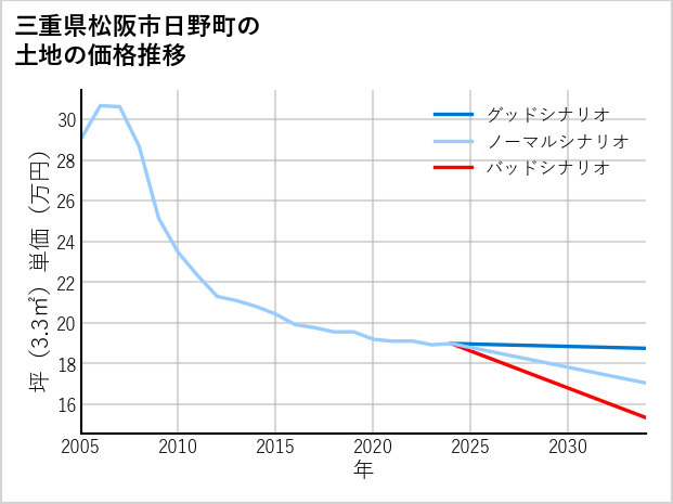 三重県松阪市日野町の土地価格推移