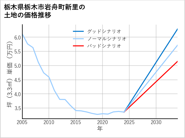 栃木県栃木市岩舟町新里の土地価格推移
