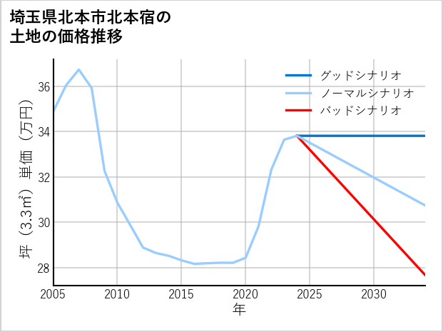 埼玉県北本市北本宿の土地価格推移