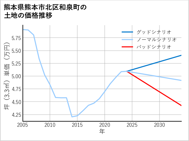 熊本県熊本市北区和泉町の土地価格推移