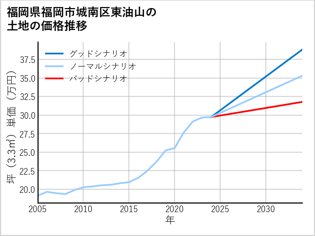 福岡県福岡市城南区東油山の土地価格推移