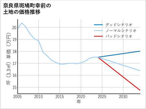 奈良県斑鳩町幸前の土地価格推移