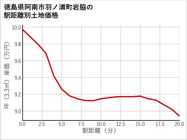 徳島県阿南市羽ノ浦町岩脇の徒歩距離別の土地坪単価