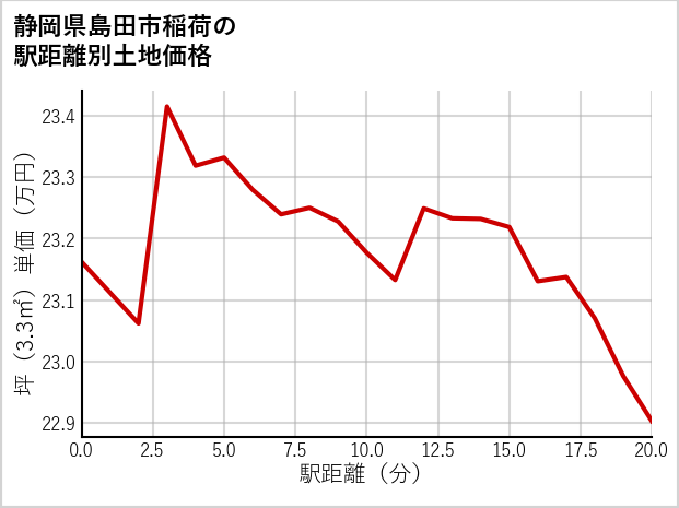静岡県島田市稲荷の徒歩距離別の土地坪単価
