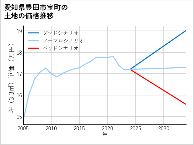 愛知県豊田市宝町の土地価格推移