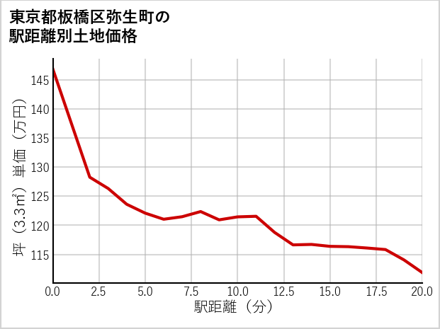 東京都板橋区弥生町の徒歩距離別の土地坪単価