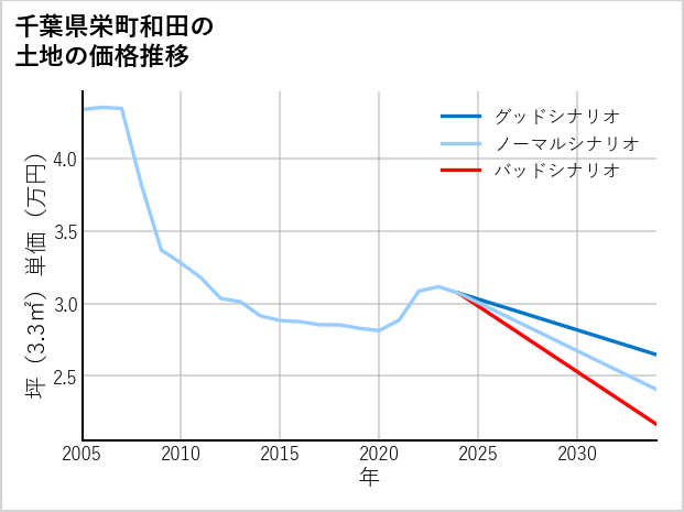 千葉県栄町和田の土地価格推移