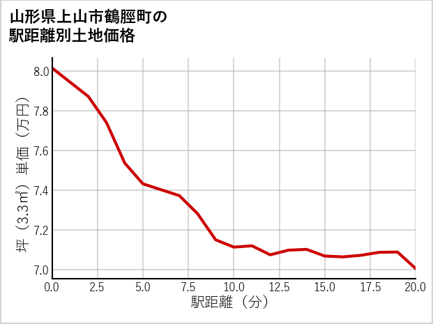 山形県上山市鶴脛町の徒歩距離別の土地坪単価