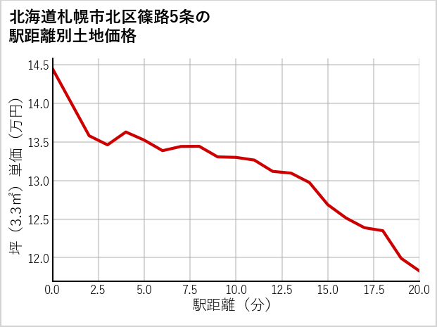 北海道札幌市北区篠路5条の徒歩距離別の土地坪単価