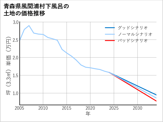 青森県風間浦村下風呂の土地価格推移