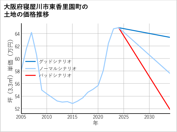 大阪府寝屋川市東香里園町の土地価格推移