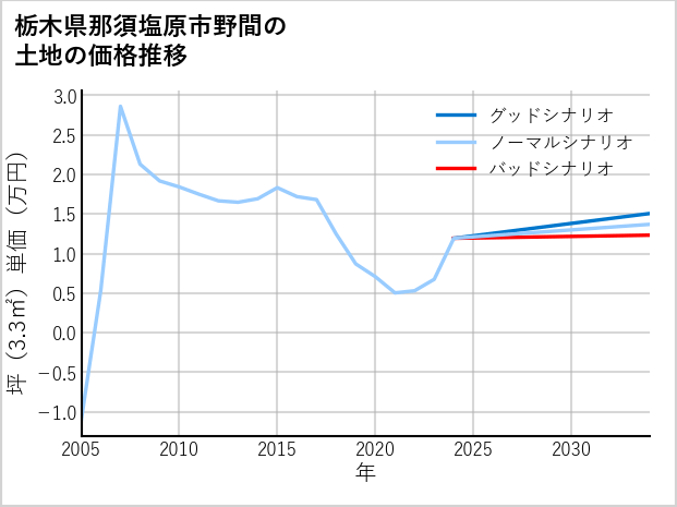 栃木県那須塩原市野間の土地価格推移