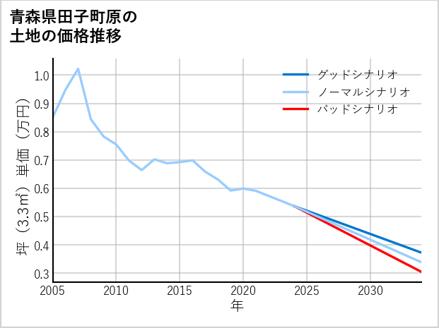 青森県田子町原の土地価格推移
