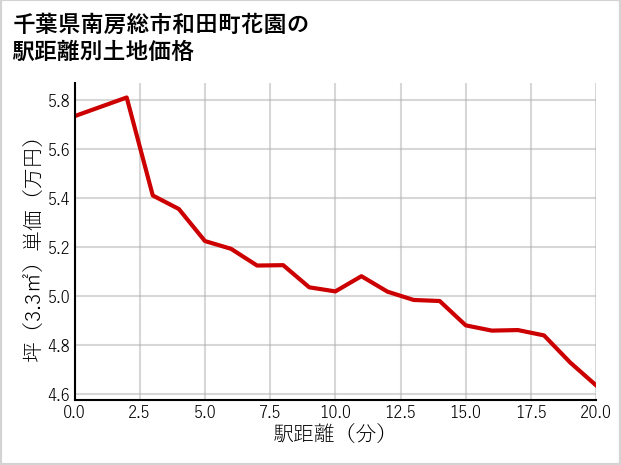 千葉県南房総市和田町花園の徒歩距離別の土地坪単価