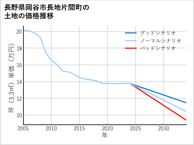 長野県岡谷市長地片間町の土地価格推移