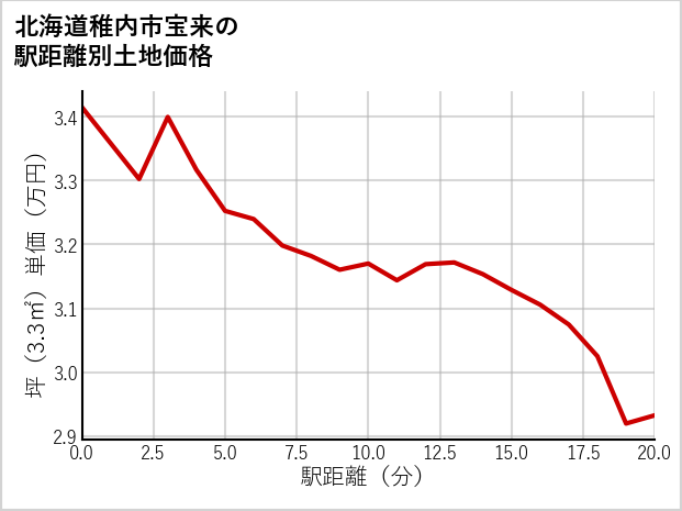 北海道稚内市宝来の徒歩距離別の土地坪単価