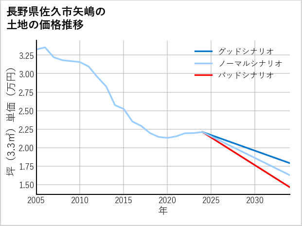 長野県佐久市矢嶋の土地価格推移