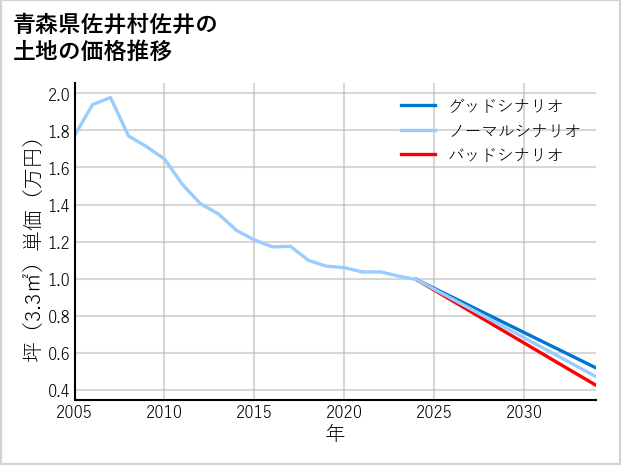 青森県佐井村佐井の土地価格推移