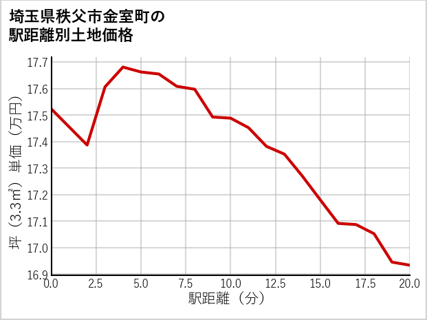 埼玉県秩父市金室町の徒歩距離別の土地坪単価