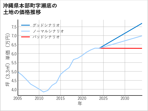 沖縄県本部町瀬底の土地価格推移