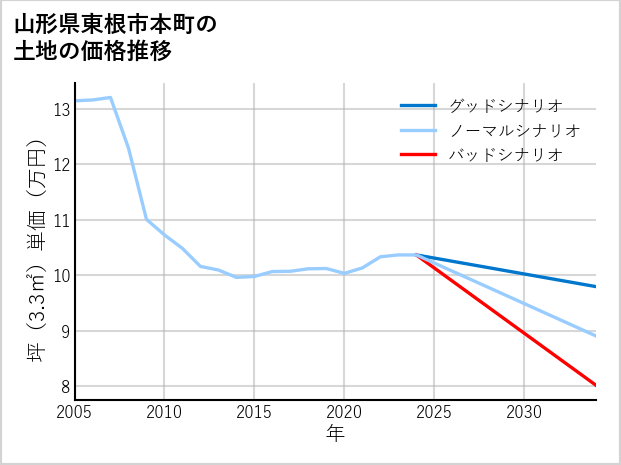 山形県東根市本町の土地価格推移