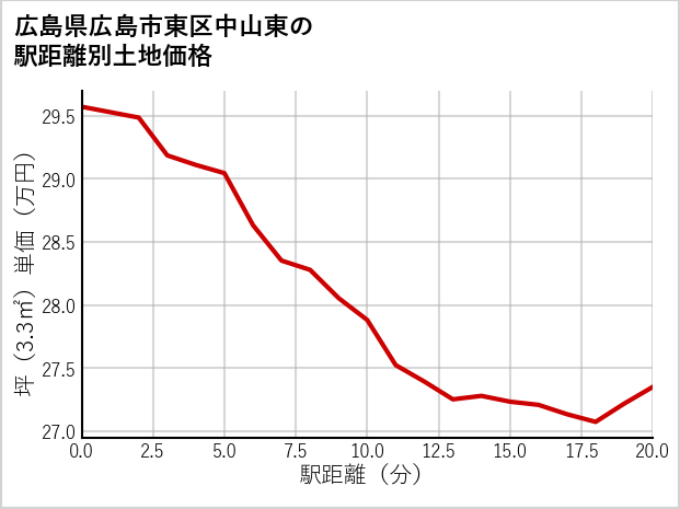 広島県広島市東区中山東の徒歩距離別の土地坪単価