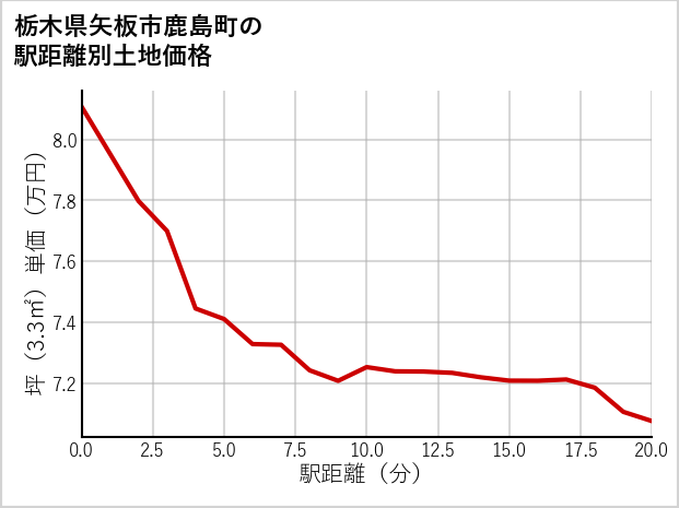 栃木県矢板市鹿島町の徒歩距離別の土地坪単価